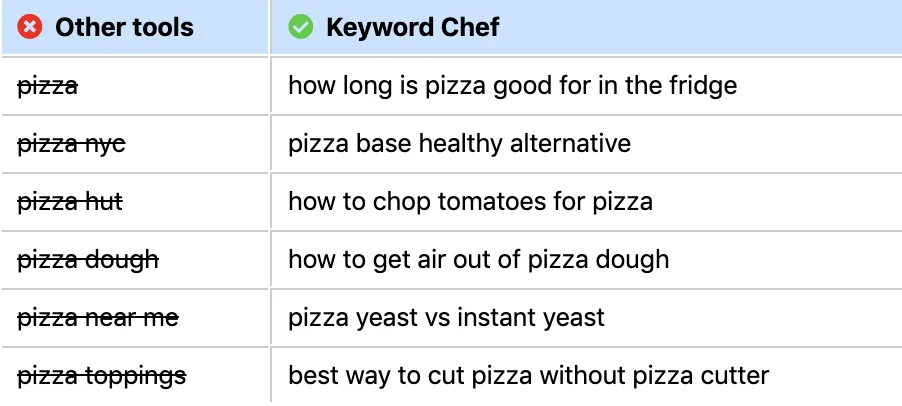 Keyword Chef